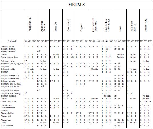 Material Corrosion Chart