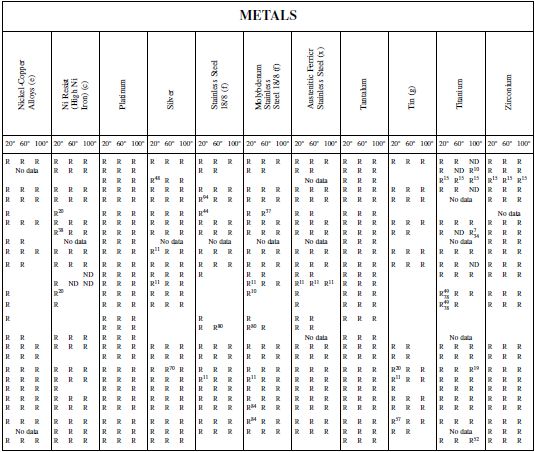 Stainless Steel Corrosion Chart